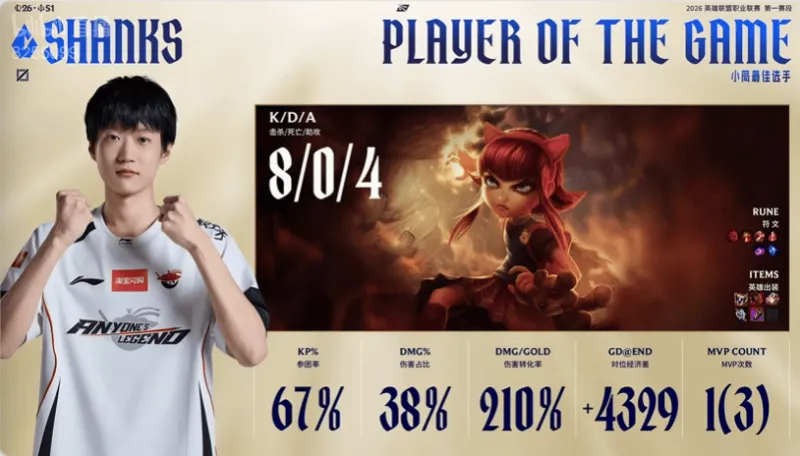 Shanks安妮打出8/0/4战绩，拿到AL对阵IG第四局比赛MVP